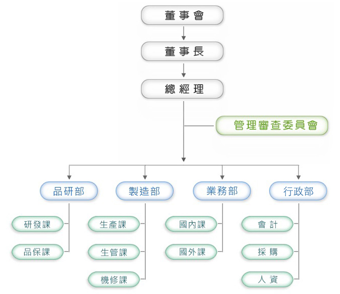 名言塑膠-公司組織圖